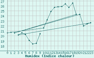 Courbe de l'humidex pour Charleroi (Be)