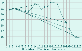 Courbe de l'humidex pour Caen (14)