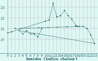 Courbe de l'humidex pour Gruissan (11)