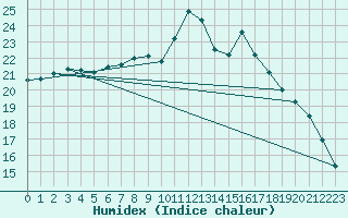 Courbe de l'humidex pour Plymouth (UK)