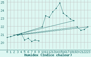 Courbe de l'humidex pour Leucate (11)