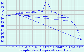 Courbe de tempratures pour Jan