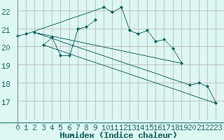 Courbe de l'humidex pour Bremerhaven