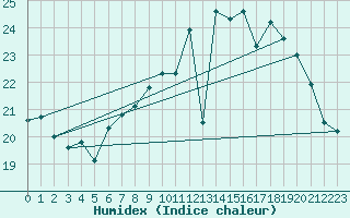 Courbe de l'humidex pour Niort (79)