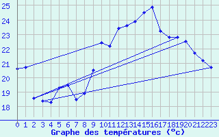 Courbe de tempratures pour Fiscaglia Migliarino (It)