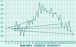 Courbe de l'humidex pour Bilbao (Esp)