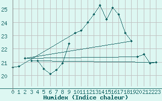 Courbe de l'humidex pour Saint-Nazaire (44)