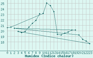 Courbe de l'humidex pour Glasgow (UK)