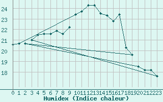 Courbe de l'humidex pour Ile d'Yeu - Saint-Sauveur (85)