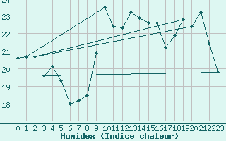 Courbe de l'humidex pour Brignogan (29)