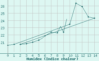 Courbe de l'humidex pour Gioia Del Colle