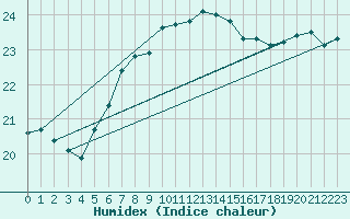 Courbe de l'humidex pour Nidingen