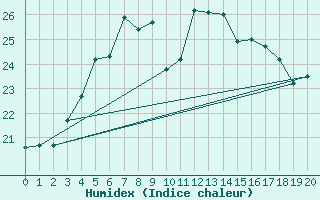 Courbe de l'humidex pour Uto