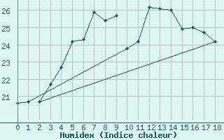 Courbe de l'humidex pour Uto