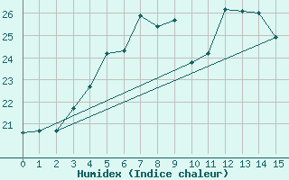 Courbe de l'humidex pour Uto