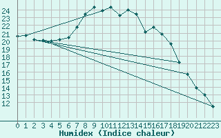 Courbe de l'humidex pour Gottfrieding