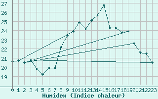 Courbe de l'humidex pour Cap Corse (2B)