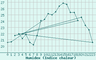 Courbe de l'humidex pour Rochefort Saint-Agnant (17)