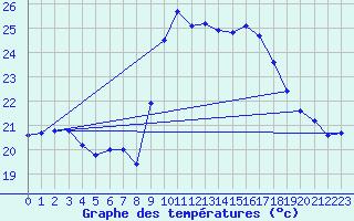 Courbe de tempratures pour Alistro (2B)