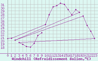 Courbe du refroidissement olien pour Xonrupt-Longemer (88)