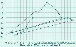 Courbe de l'humidex pour Grossenzersdorf