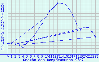 Courbe de tempratures pour Heino Aws