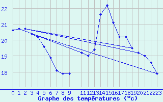 Courbe de tempratures pour Cap Bar (66)