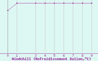 Courbe du refroidissement olien pour Areia