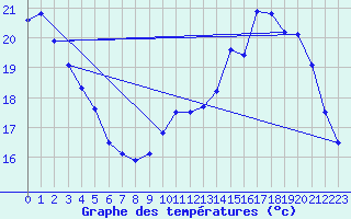 Courbe de tempratures pour Trappes (78)