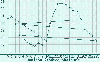 Courbe de l'humidex pour Pitesti