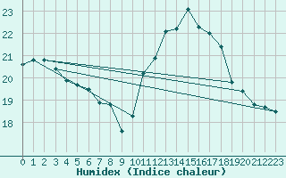 Courbe de l'humidex pour Calais / Marck (62)