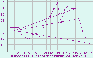 Courbe du refroidissement olien pour Mont-Saint-Vincent (71)