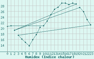 Courbe de l'humidex pour Lignerolles (03)