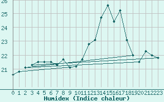 Courbe de l'humidex pour Vannes-Sn (56)