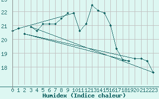 Courbe de l'humidex pour Scilly - Saint Mary's (UK)