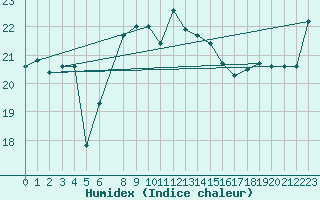 Courbe de l'humidex pour le bateau AMOUK09