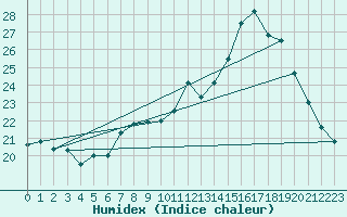 Courbe de l'humidex pour Vire (14)