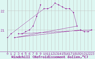 Courbe du refroidissement olien pour Llanes