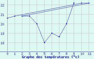 Courbe de tempratures pour Pratica Di Mare