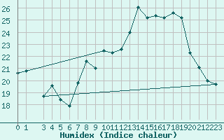 Courbe de l'humidex pour Buzenol (Be)