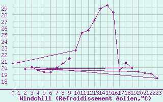 Courbe du refroidissement olien pour Leign-les-Bois (86)