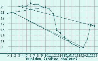 Courbe de l'humidex pour Shirakawa