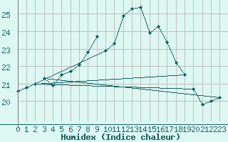 Courbe de l'humidex pour Camborne
