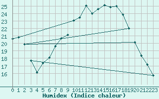 Courbe de l'humidex pour Warburg