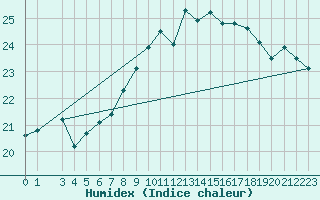 Courbe de l'humidex pour Lisbonne (Po)
