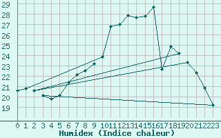 Courbe de l'humidex pour Wuerzburg