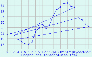 Courbe de tempratures pour Le Bourget (93)