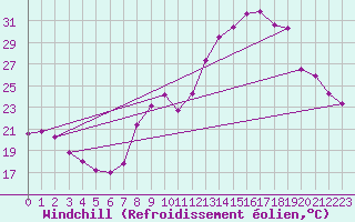 Courbe du refroidissement olien pour Le Bourget (93)