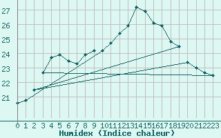 Courbe de l'humidex pour Mullingar