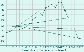 Courbe de l'humidex pour Luechow